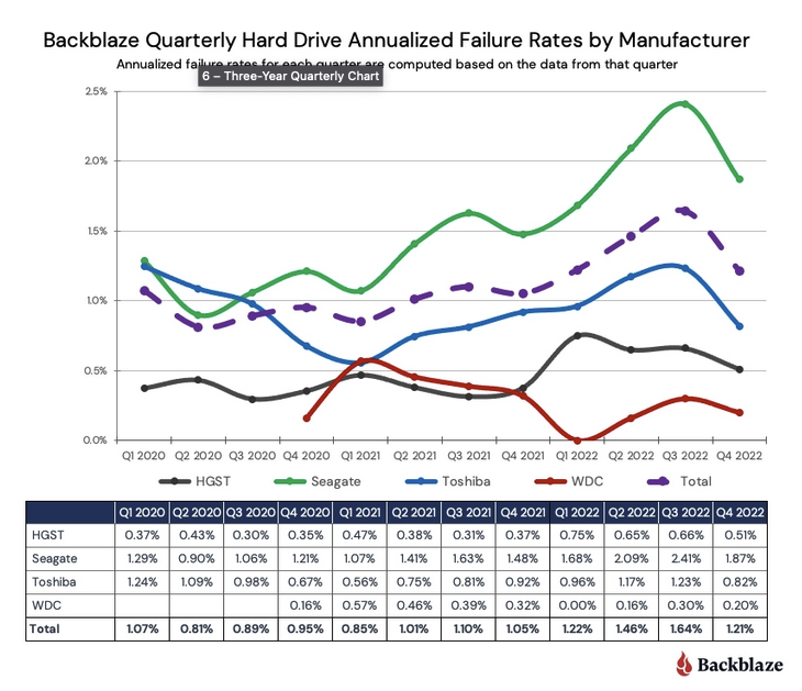 Blackblaze Quarterly Hard Drive Failure Rates By Manufacturer chart