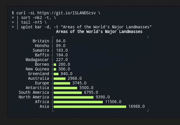 Demo of YouPlot, showing barlines in a graph in the command line.