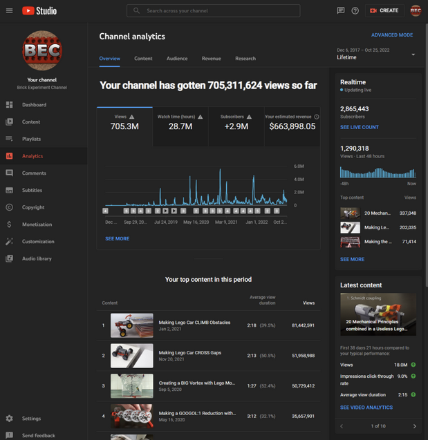 A screenshot from YouTube Analytics.