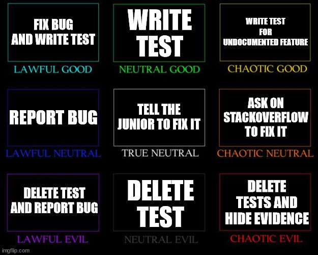 Lawful Good: "Fix Bug And Write Test"
Neutral Good: "Write Test"
Chaotic Good: "Write Test for Undocumented feature"
Lawful Neutral: "Report Bug"
True Neutral: "Tell the Junior To Fix It"
Chaotic Neutral: "Ask Stackflow to Fix it"
Lawful Evil: "Delete Test and Report Bug"
Neutral Evil: "Delete Test"
Chaotic Evil: "Delete Tests And Hide Evidence"