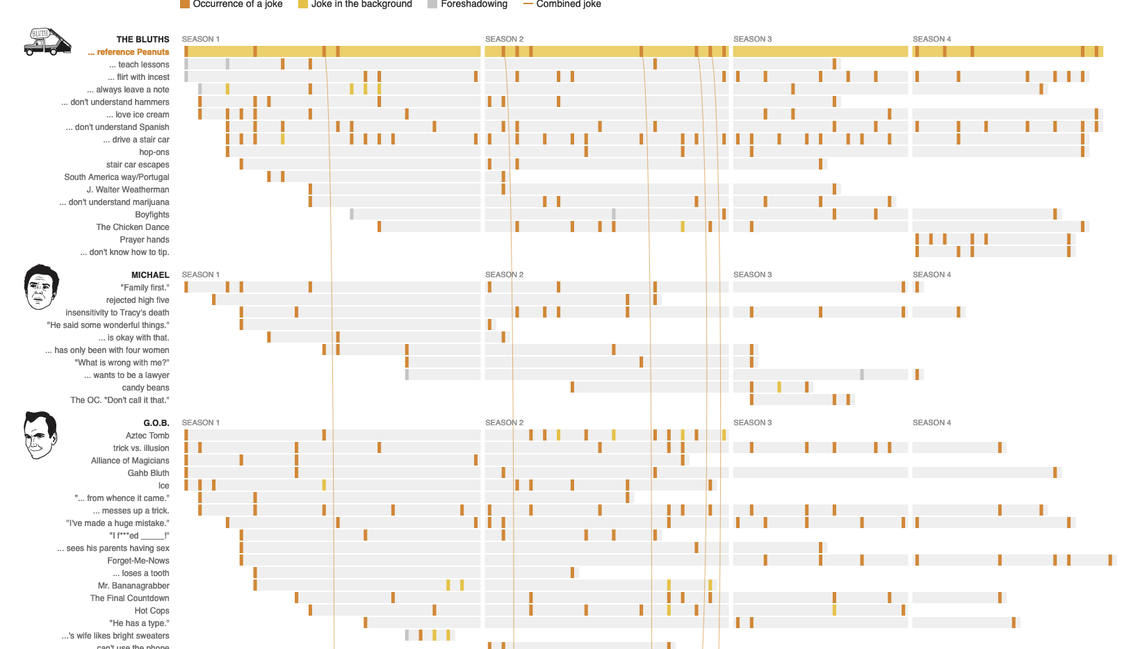 Screenshot showing a chart of some of the jokes from Arrested Development per character and when they were mentioned in the seasons.