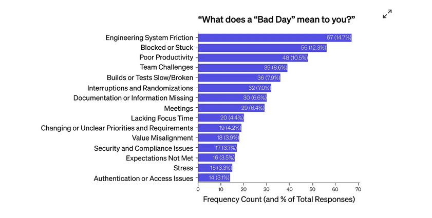 Chart showing the reasons ranked, including "Stress" and "Team Challenges" being several reasons.